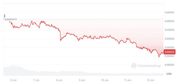 Dogwifhat and Floki Collapse After Recent Pumps as New Memecoin Raises $4 Million Before IEO - 2