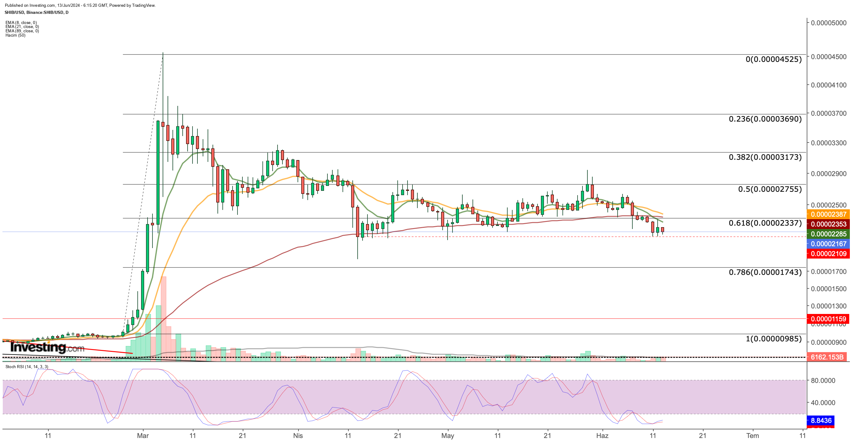 SHIB/USD price chart