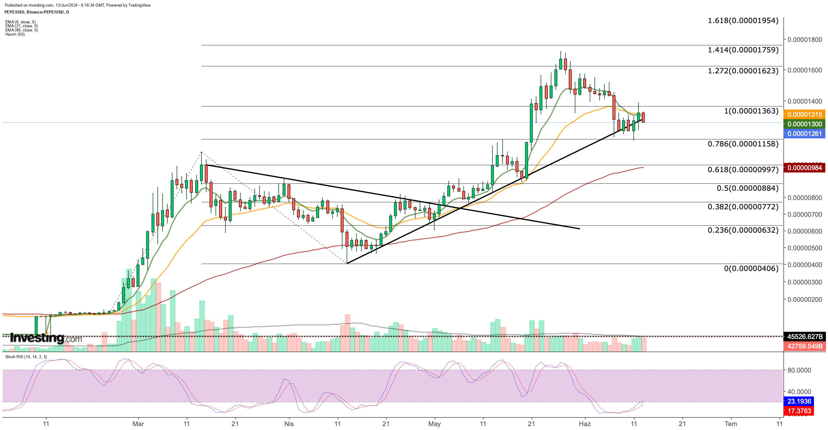 PEPE/USD price chart