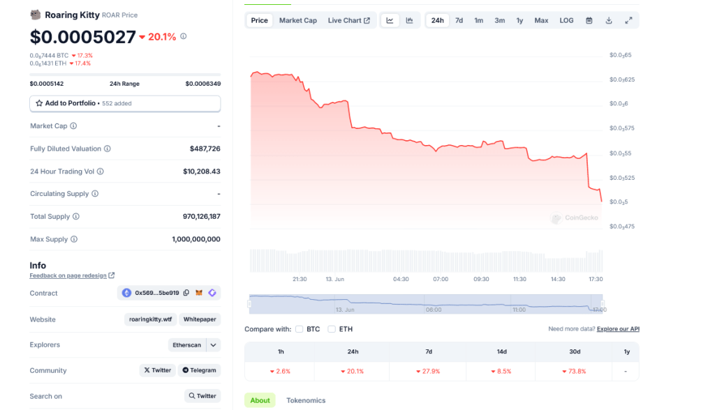 Roaring Kitty prices dropping |  Source: Coingeko