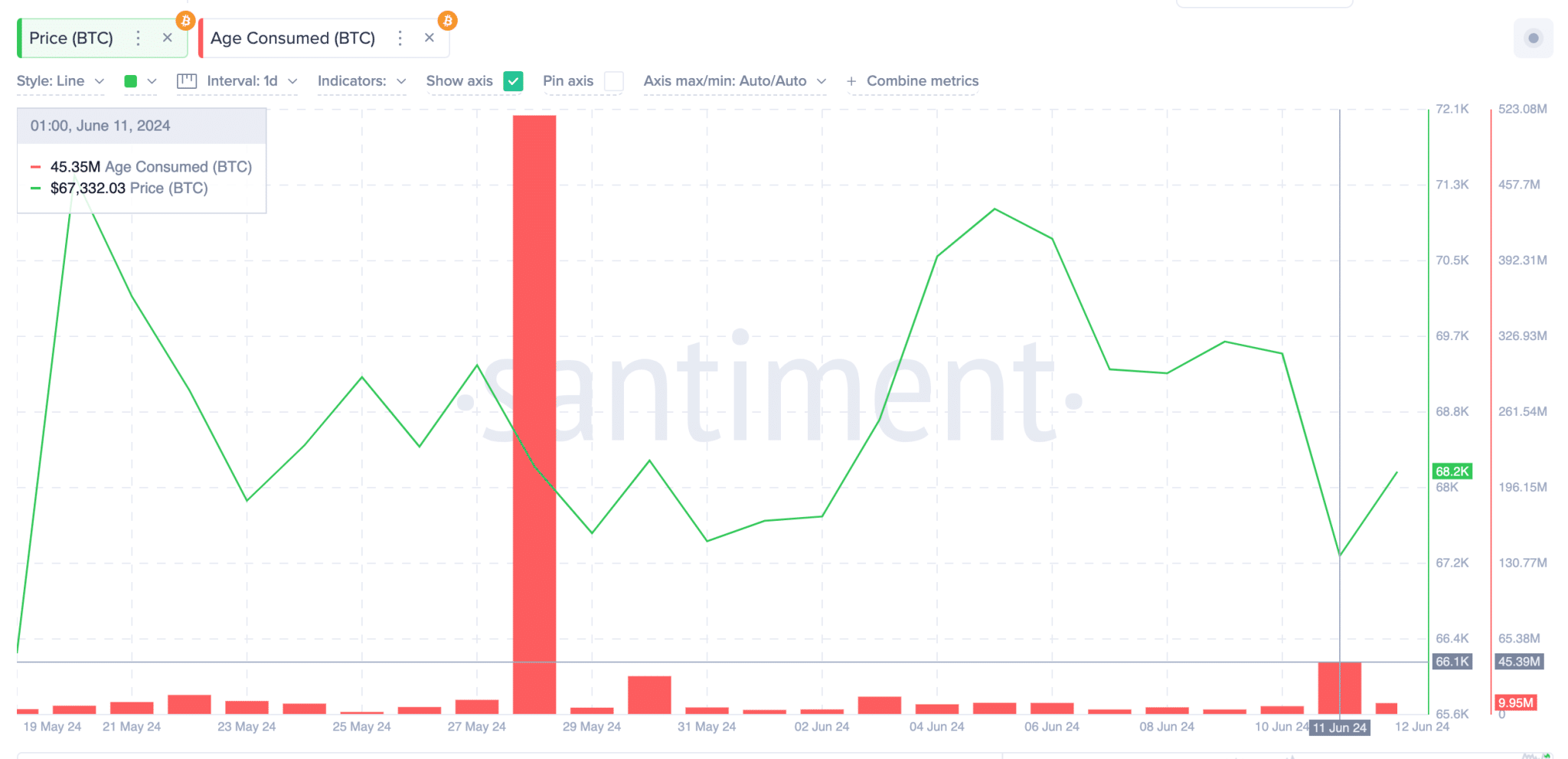 Bitcoin Price vs.  Age of BTC consumed |  Sanction