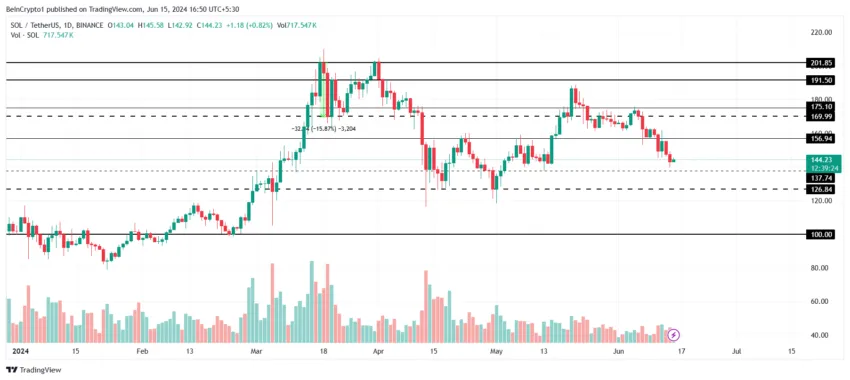 Solana Price Analysis. 