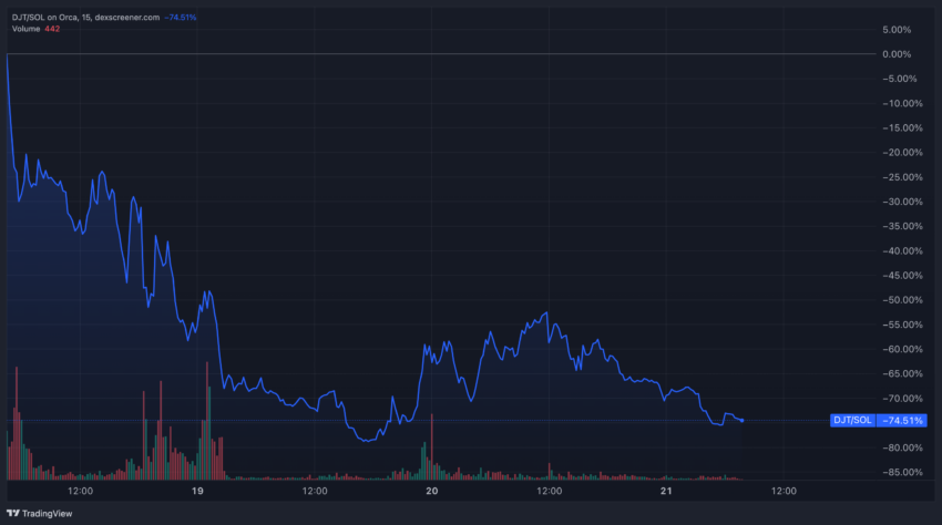 DJT price trend