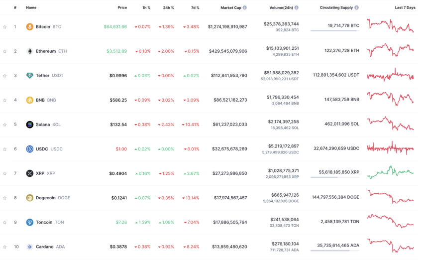 Top 10 crypto assets by market cap