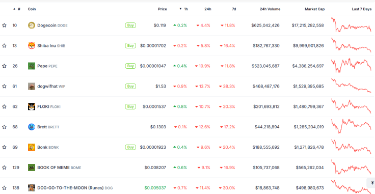 Memecoin Prices as of Early June 24, 2024