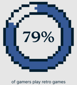 Percentage of gamers playing retro games