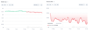 Cryptocurrency market capitalization and 24-hour volume over the past month