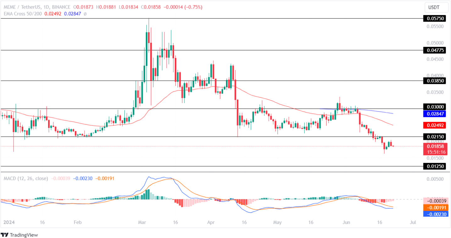 Memecoin price analysis