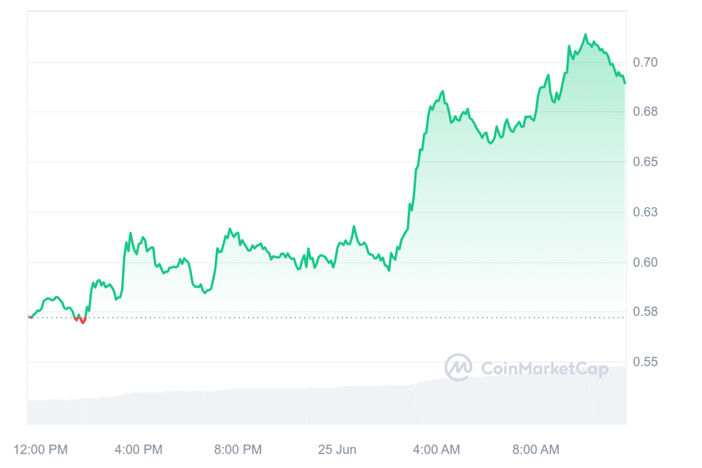 AI Tokens FET, AGIX and OCEAN Defy Market Trends, Rise Despite Nvidia Drop - 2