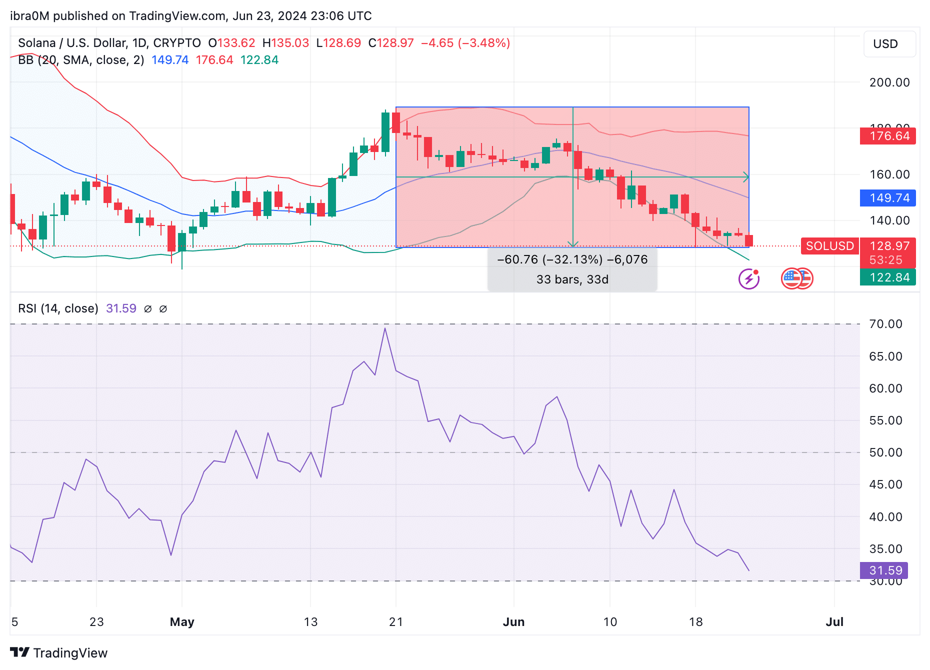 Solana Price Forecast |  SOL/USD