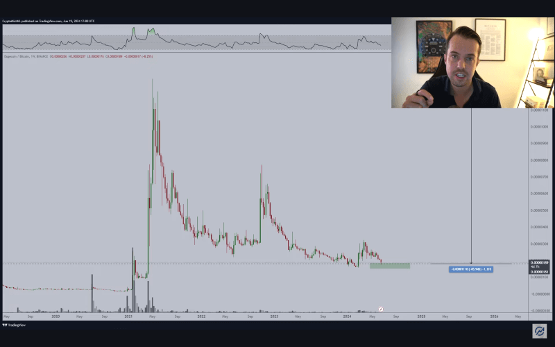 Dogecoin price trend analysis.  Source: Michaël van de Poppe