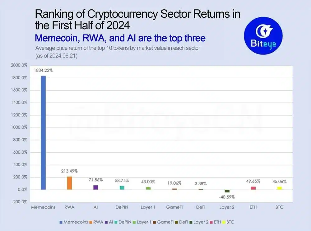 Performance of cryptocurrency sectors in the first half of 2024 