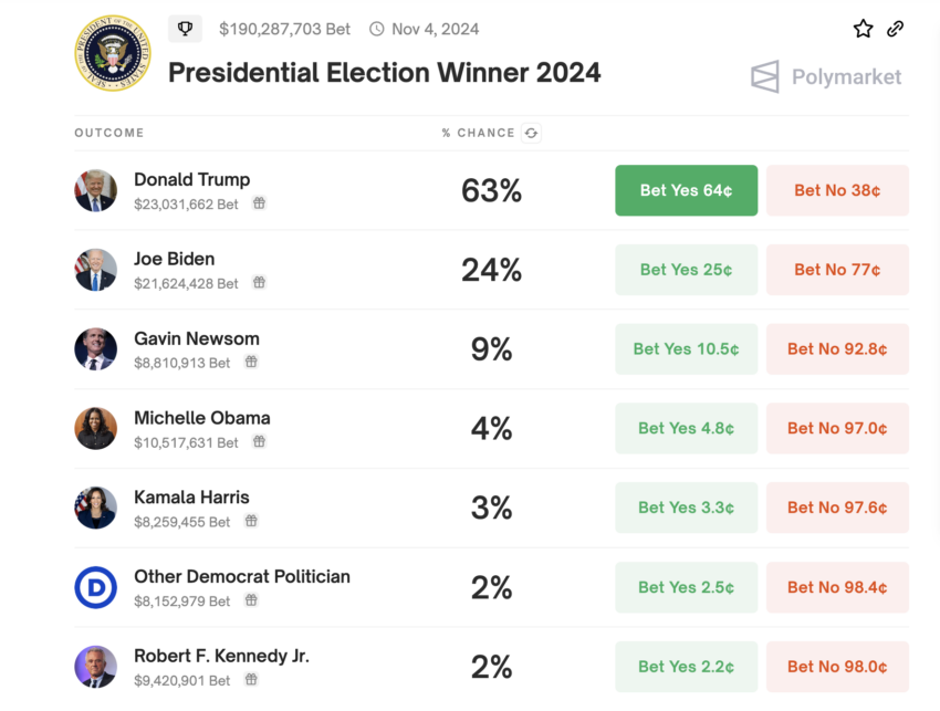 Probability of the winner of the US presidential election