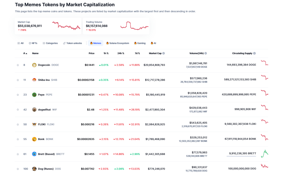 Dogecoin is the most valuable meme coin |  Source: CoinMarketCap