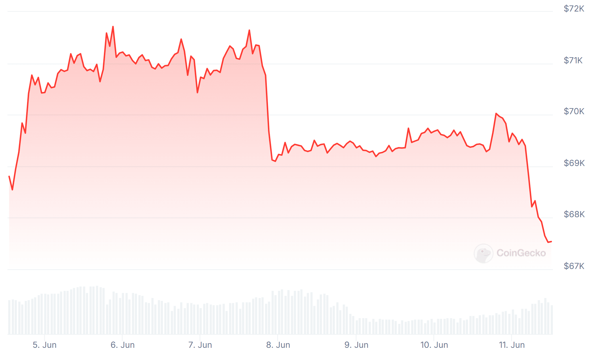 Current Bitcoin price action