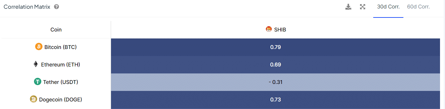 Shiba Inu Price Correlation with Bitcoin IntoTheBlock 124259