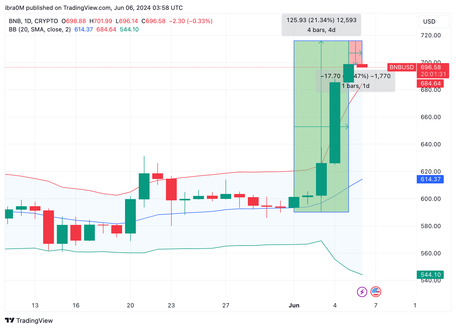 BNB Price Action, June 2024 |  Trading View