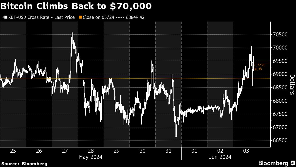 Bitcoin Briefly Surpasses $70,000 as GameStop Mania Spurs Crypto