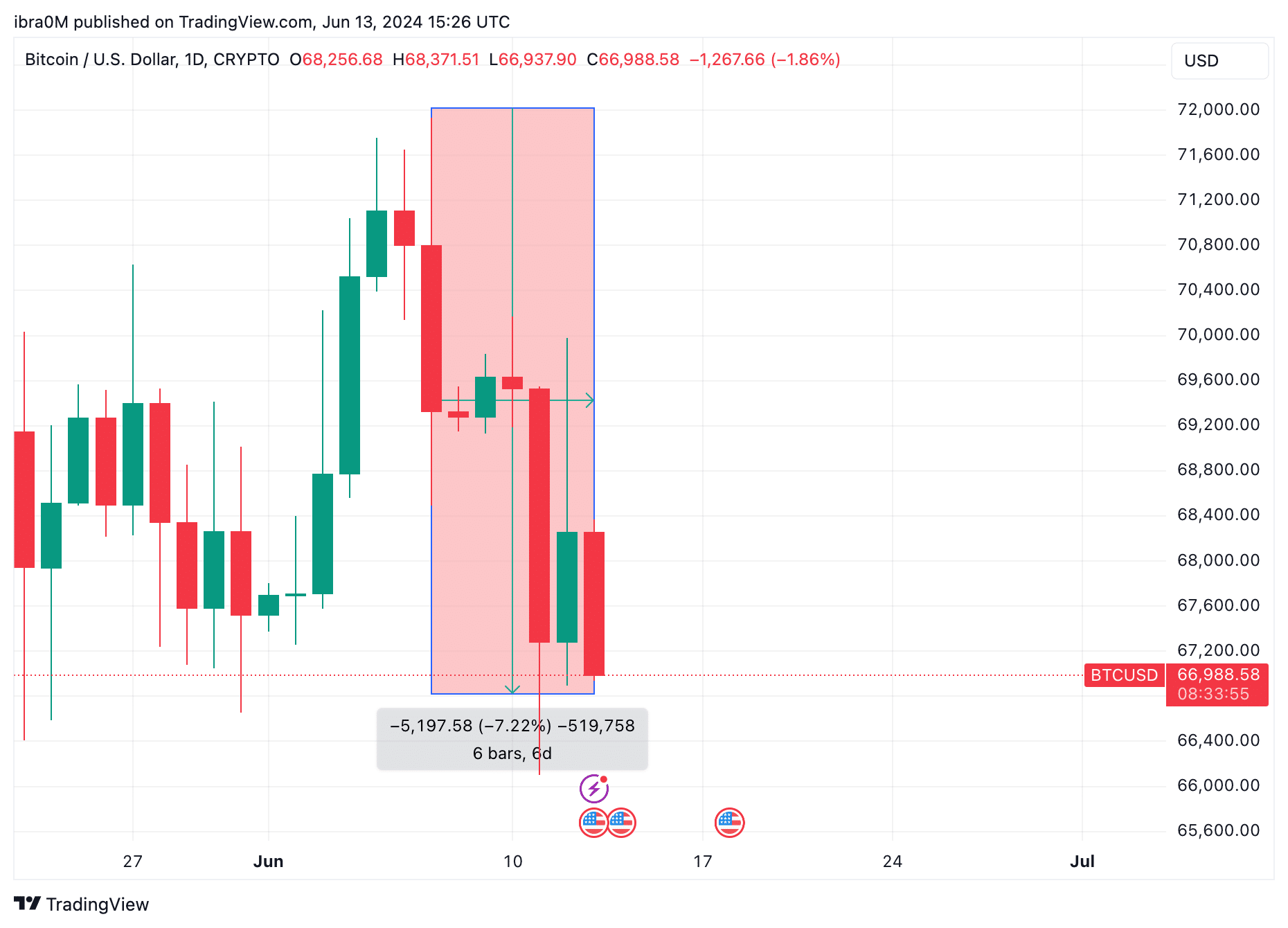 Bitcoin Price Action After US Fed Rate Pause Decision |  (BTC/USD) Trading View