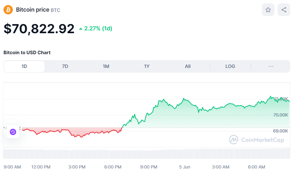 BTC price on June 5th