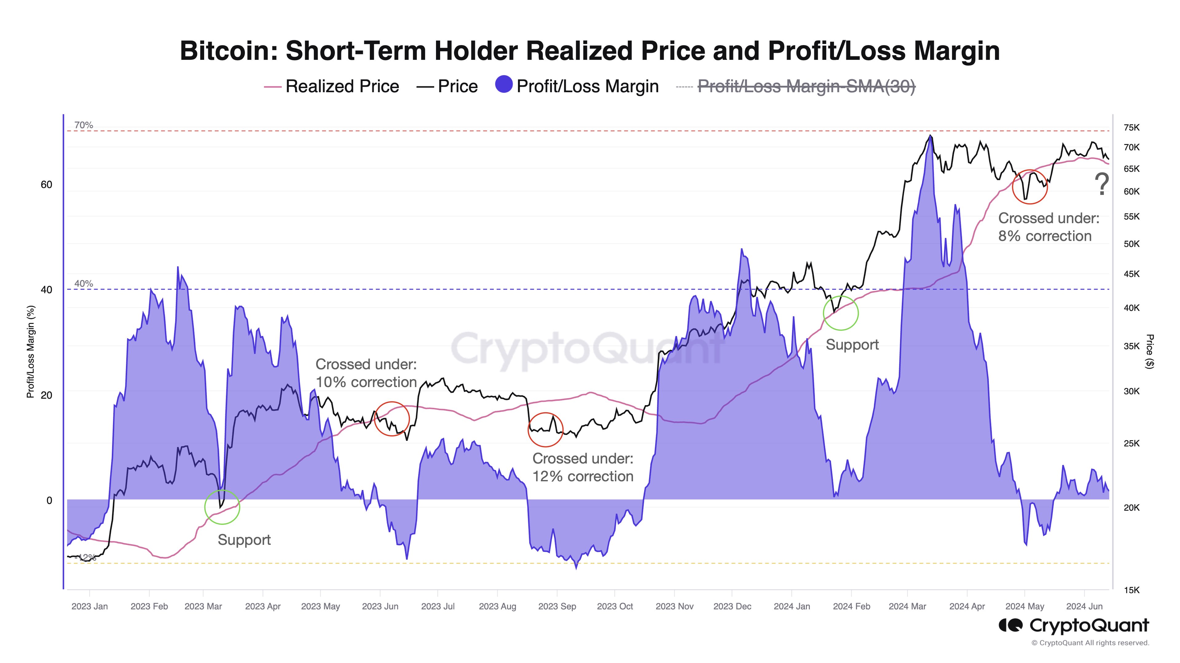 Bitcoin Short-Term Holder Realized Price