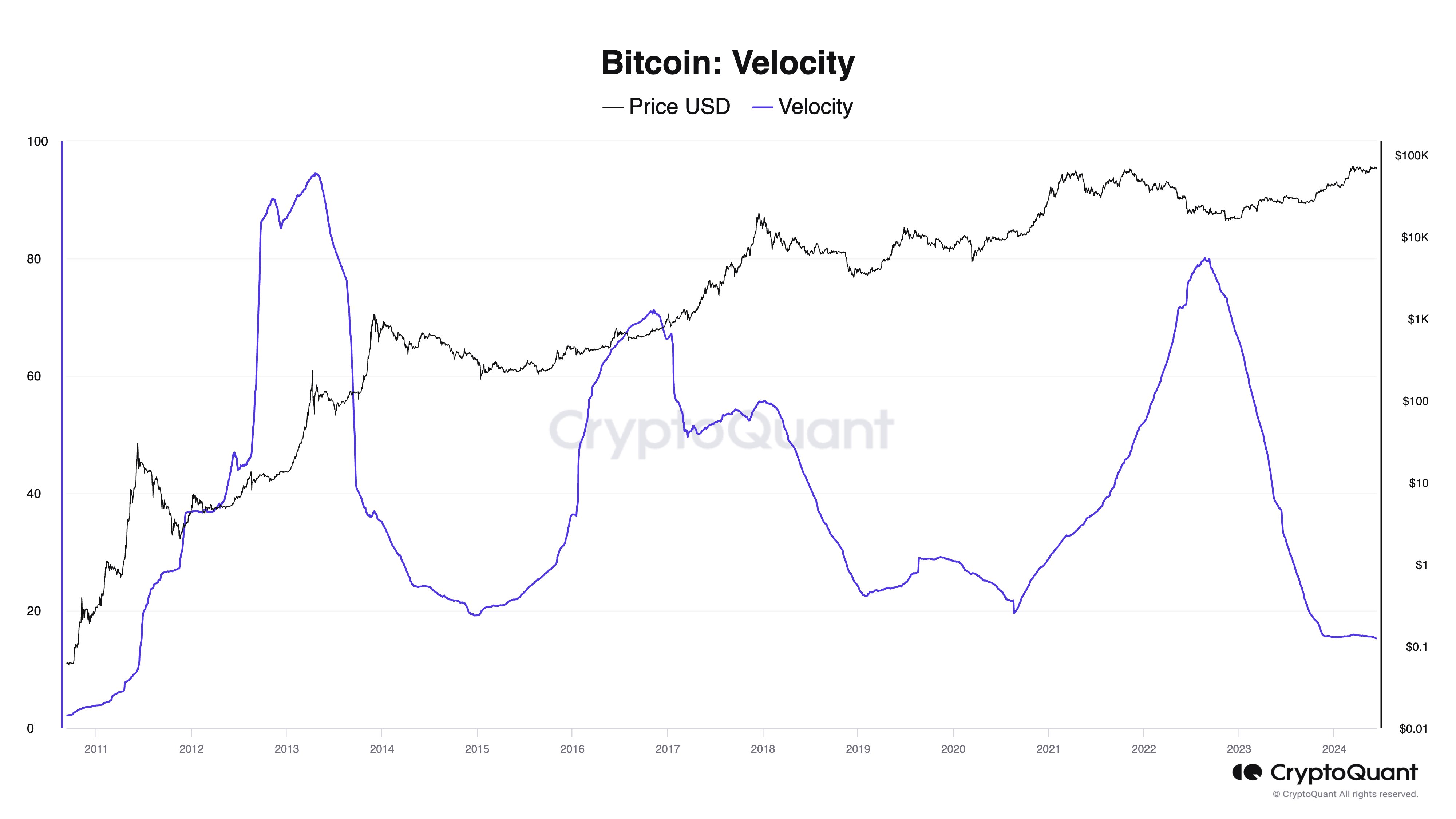 Bitcoin Speed