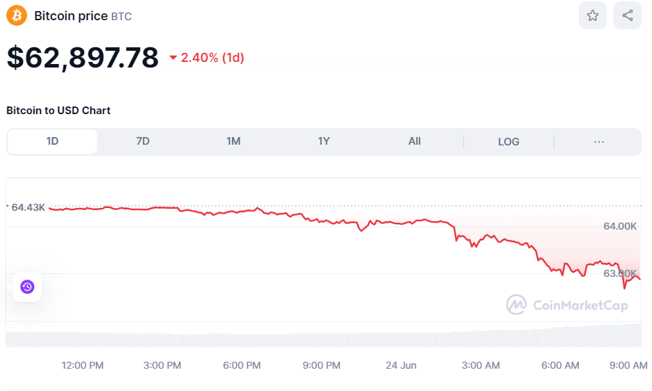 BTC Price June 24