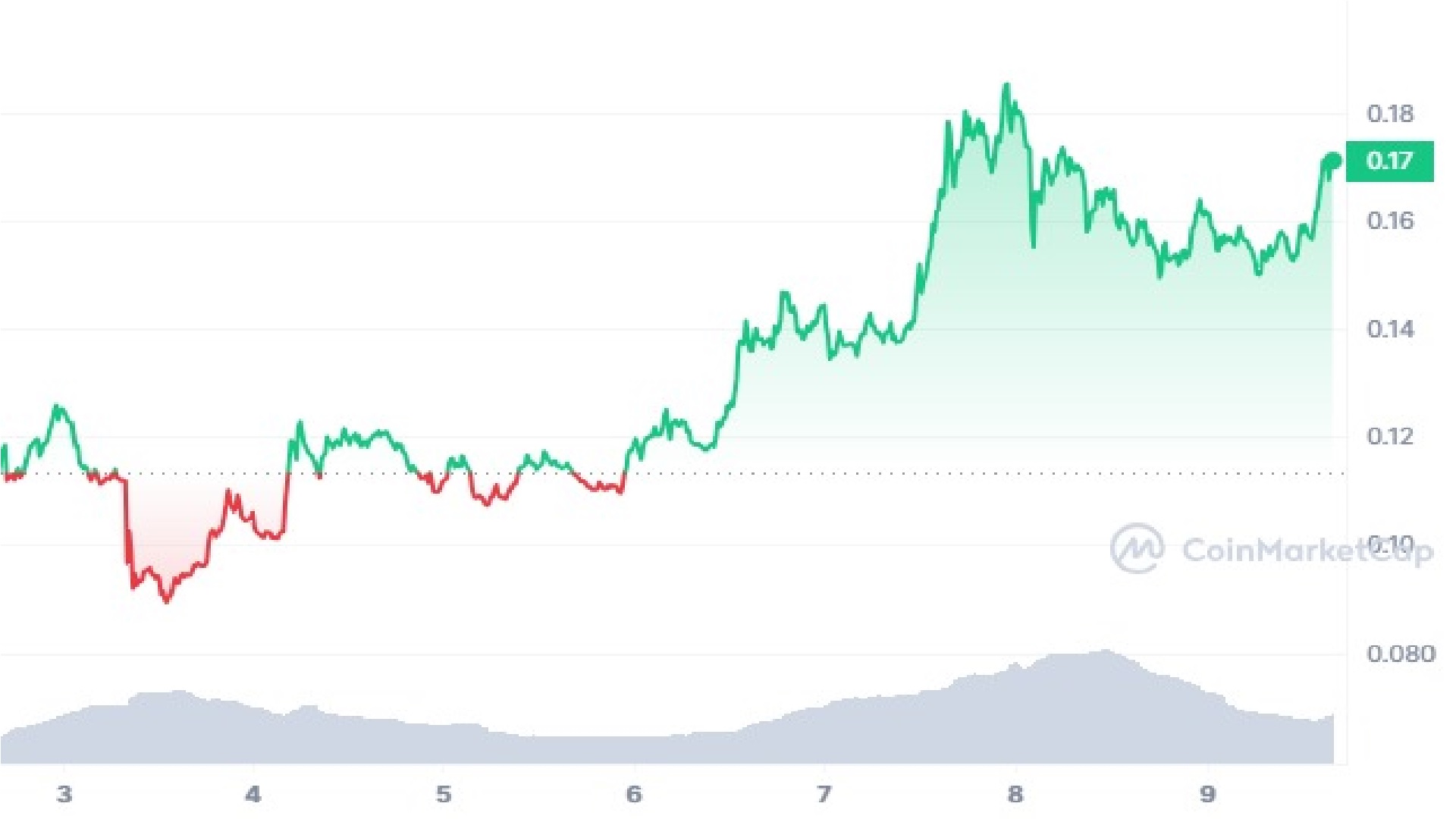 Brett Price Chart