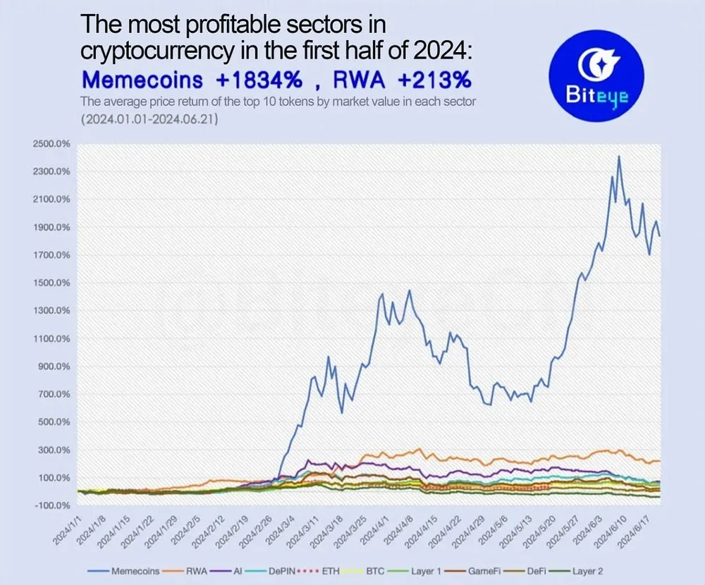 The most profitable cryptocurrency sector in 2024