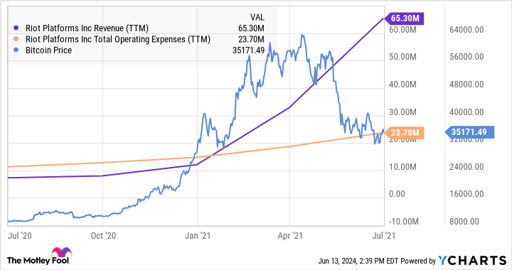 RIOT Revenue (TTM) Chart