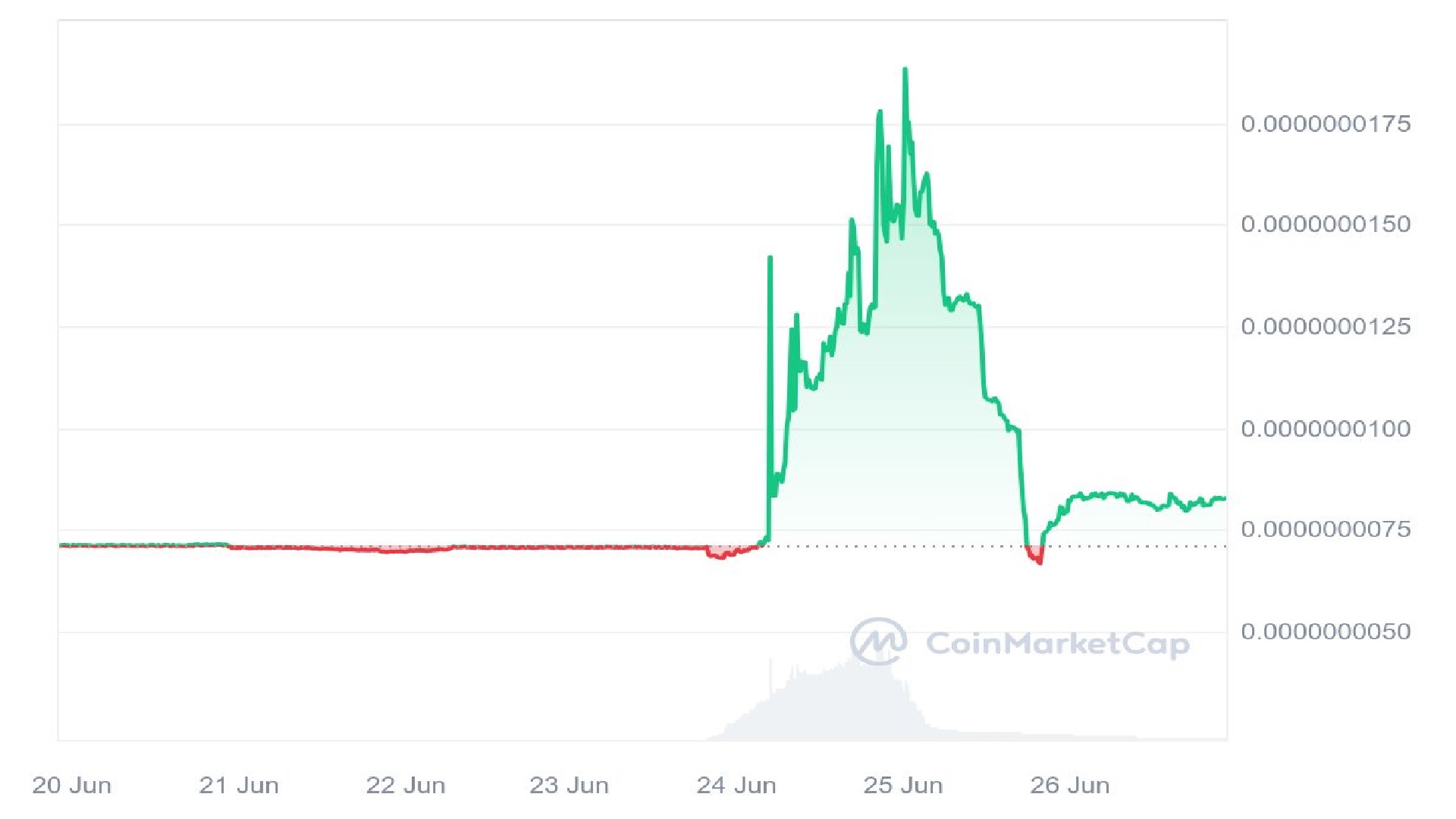 SUBF Price Chart