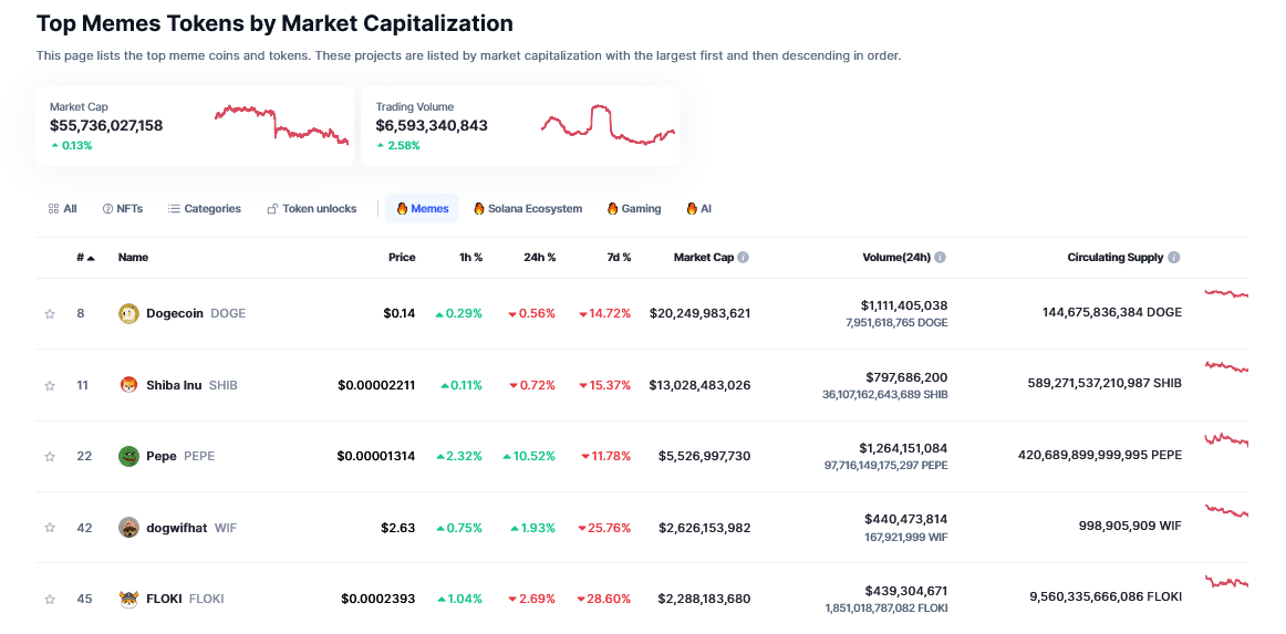 Major meme coins such as Dogecoin, Shiba Inu and PEPE are falling.  Meanwhile, investors are flocking to Base Dawgz in the ongoing DAWGZ presale