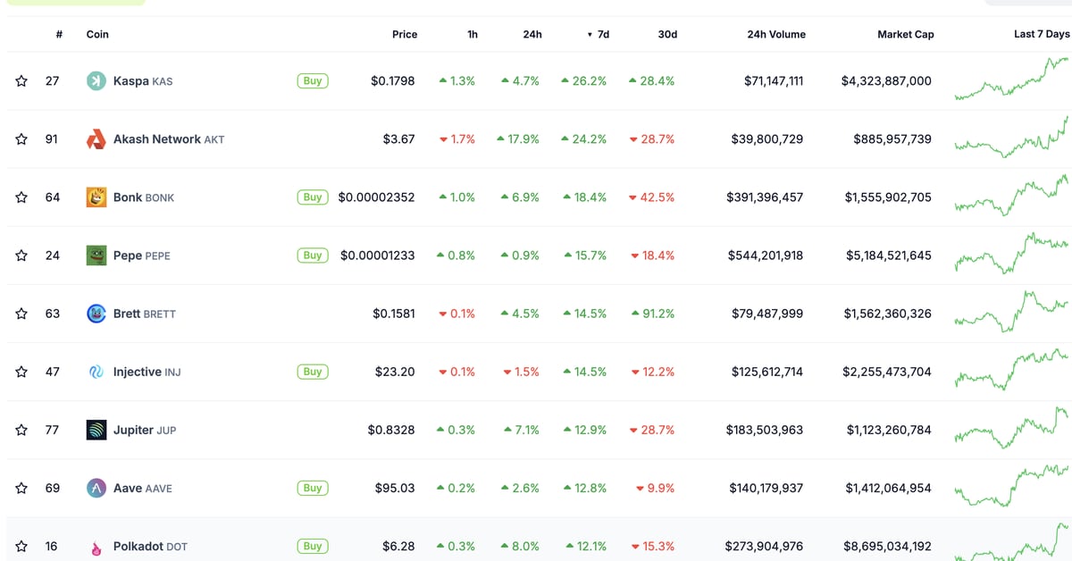 Kaspa's KAS token price bucks the cryptocurrency market's decline and rises 26% in a week