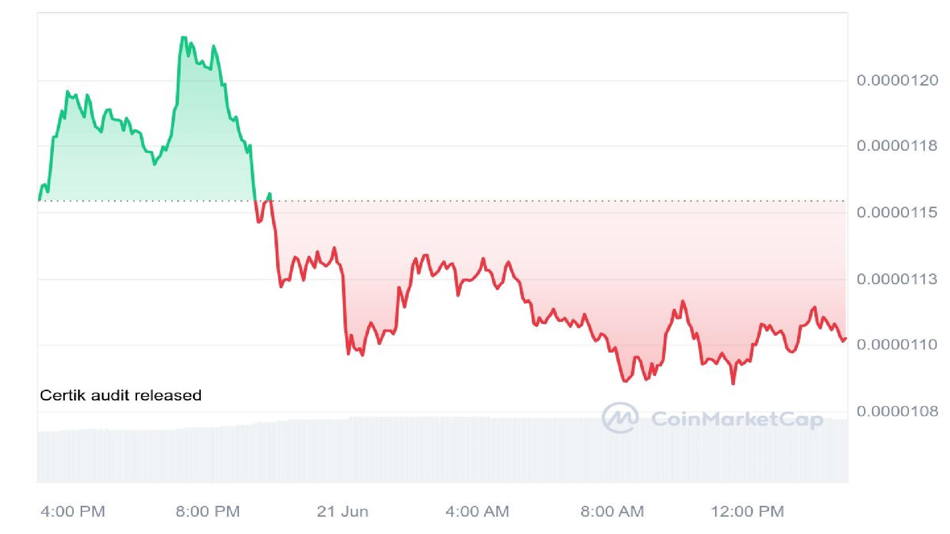 Pepe Price Analysis Chart