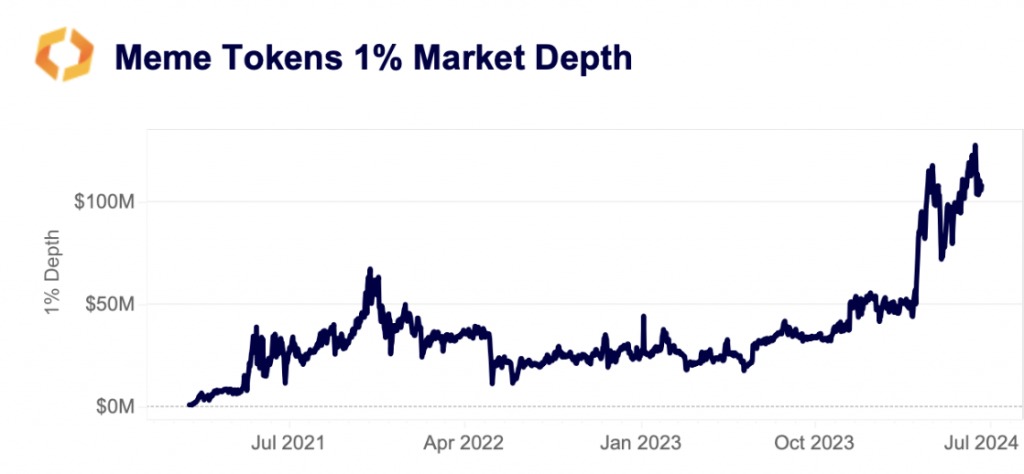 Meme coin token chart