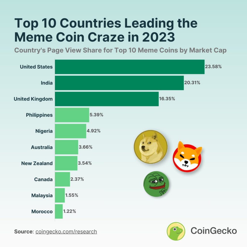 Shiba Inu, Dogecoin and Pepe Coin in the popularity ranking of meme coins