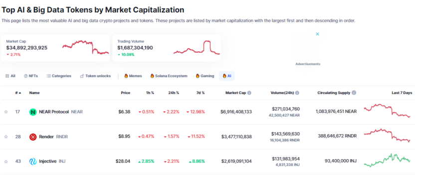 Market capitalization of AI tokens