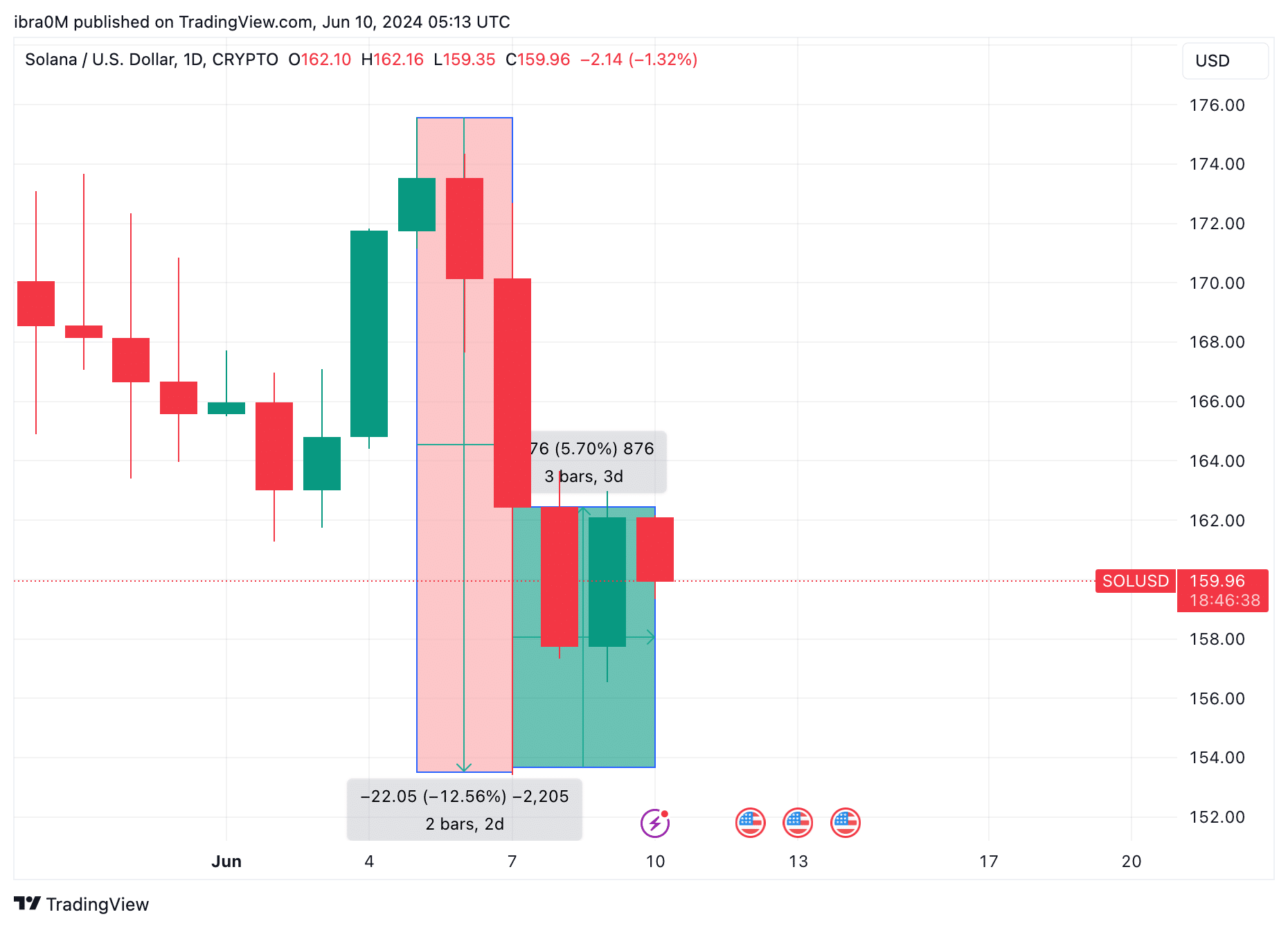 Solana Price Action (SOL/USD) |  Trading View