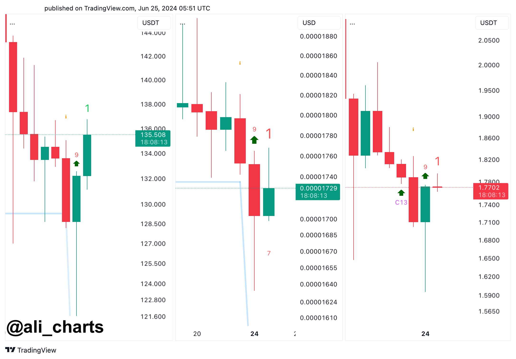 Shiba Inu, Solana and Cardano TD sequential