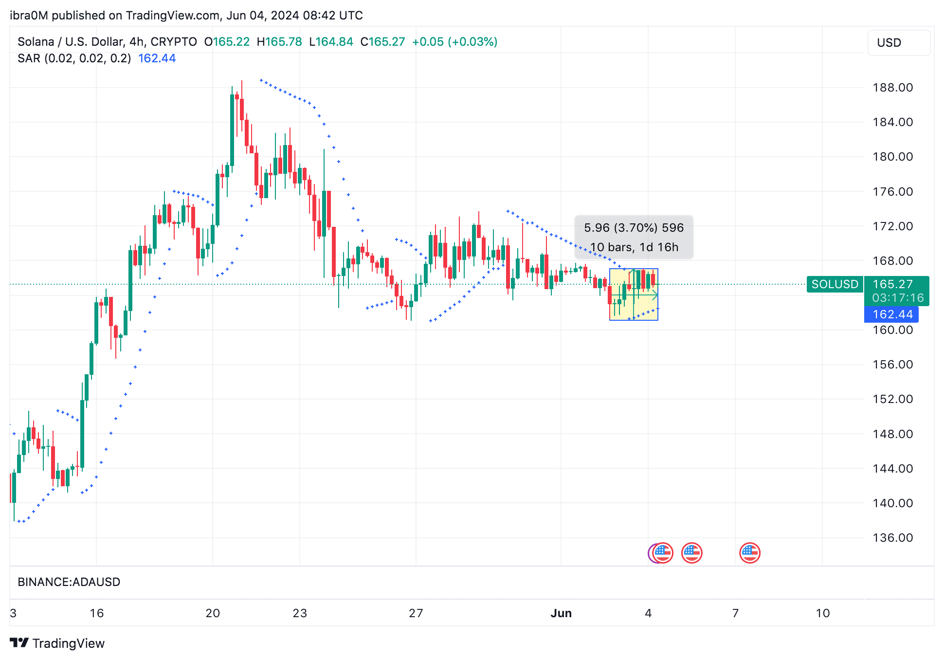 Solana (SOL) Price Action |  Trading View