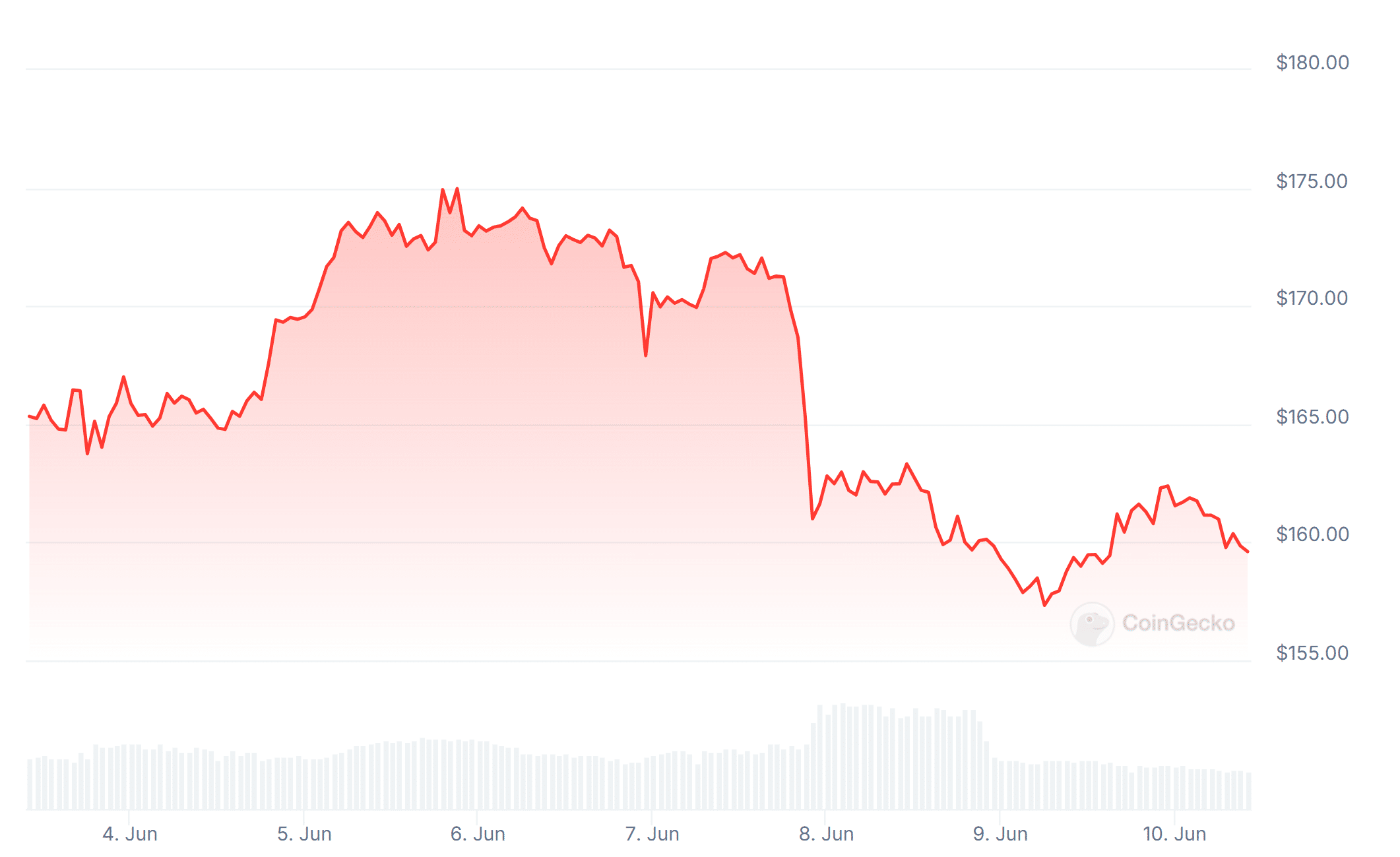 Solana Market Performance (SOL)