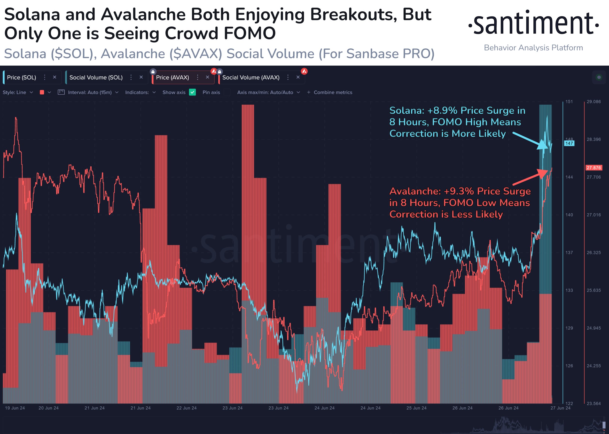 Solana and Avalanche social volume