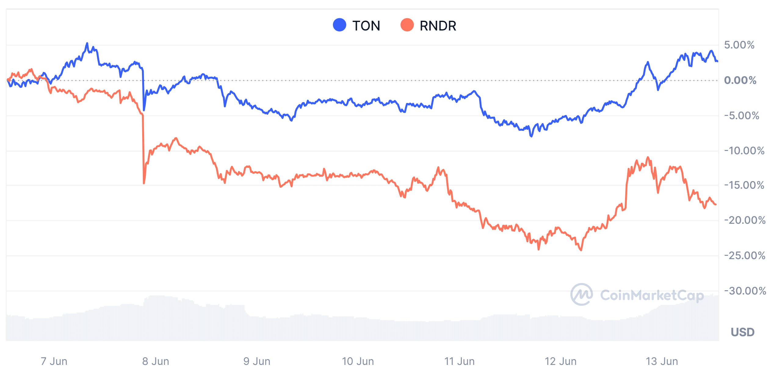 Toncoin VS Rendering: Market Performance