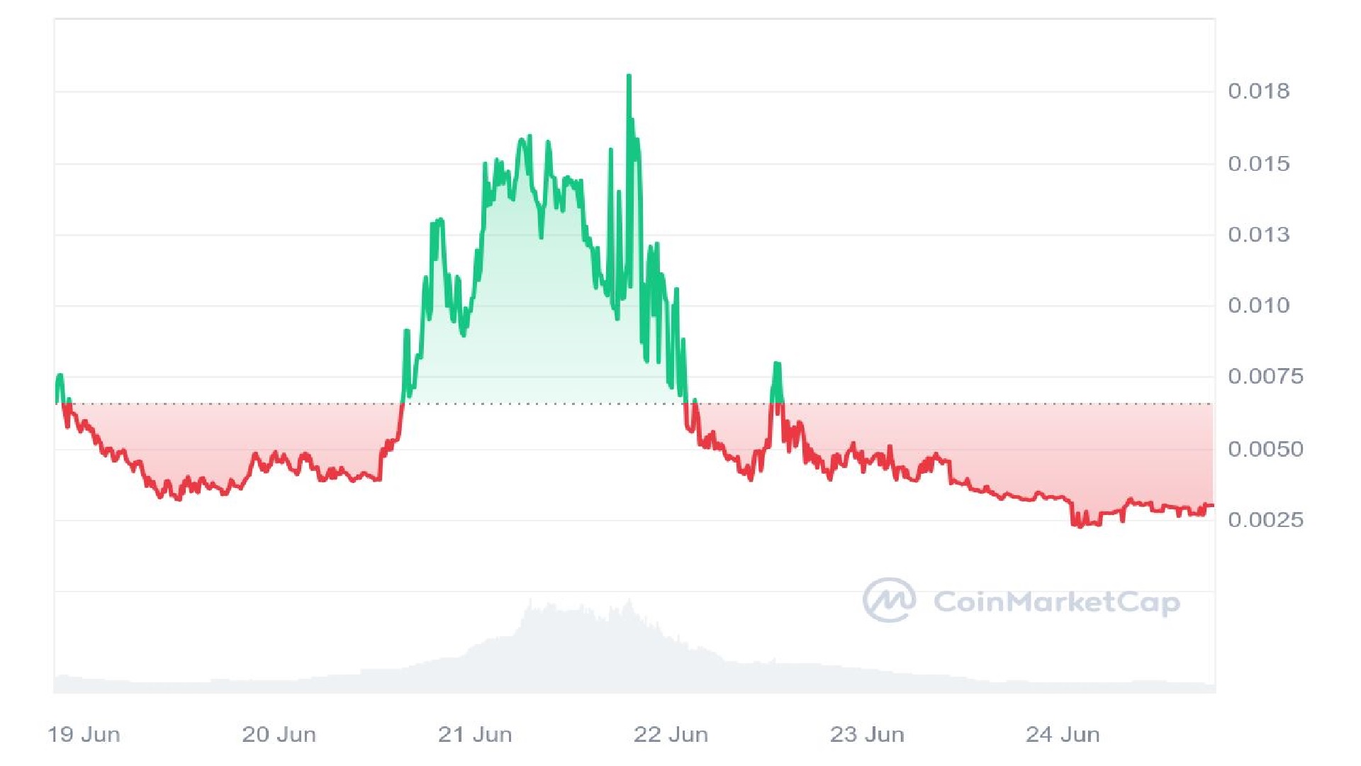 GEGE Price Chart