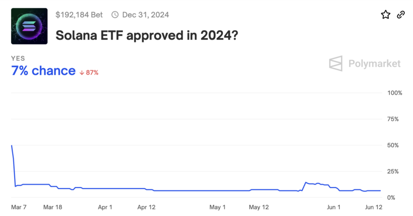 Solana ETF Approval Ratings