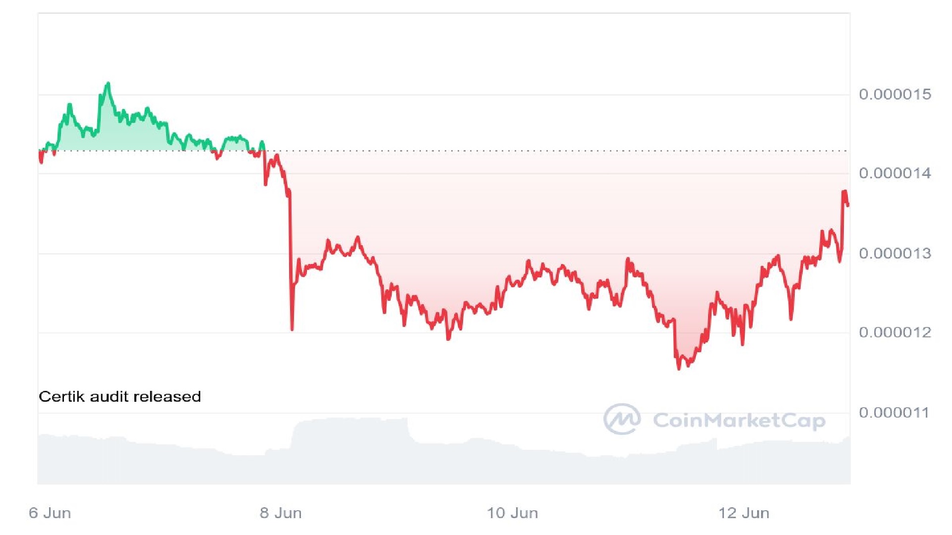 Pepe price chart