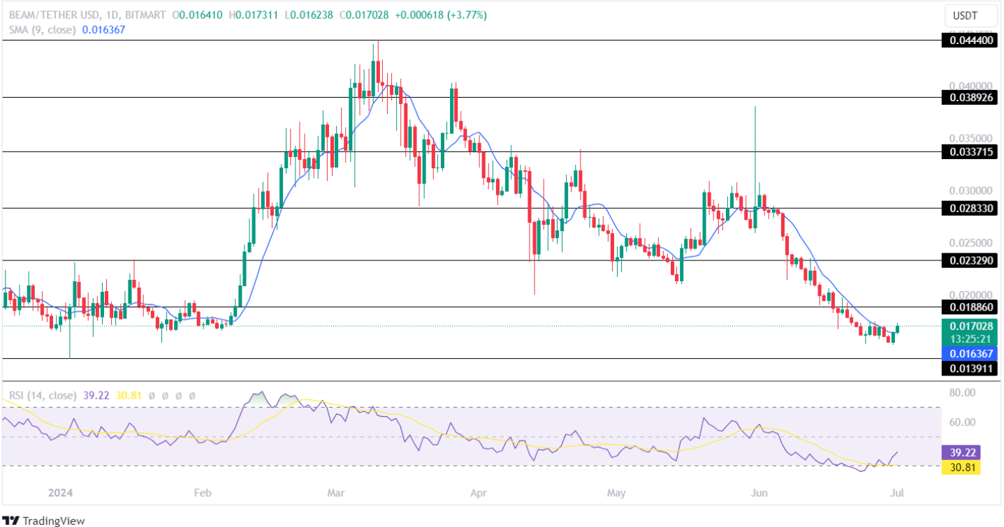 BEAM Price Analysis