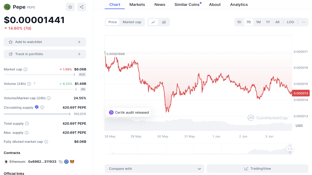 Are Meme Coins Over With PEPE Price Down 13%? KAI Surge Says Otherwise