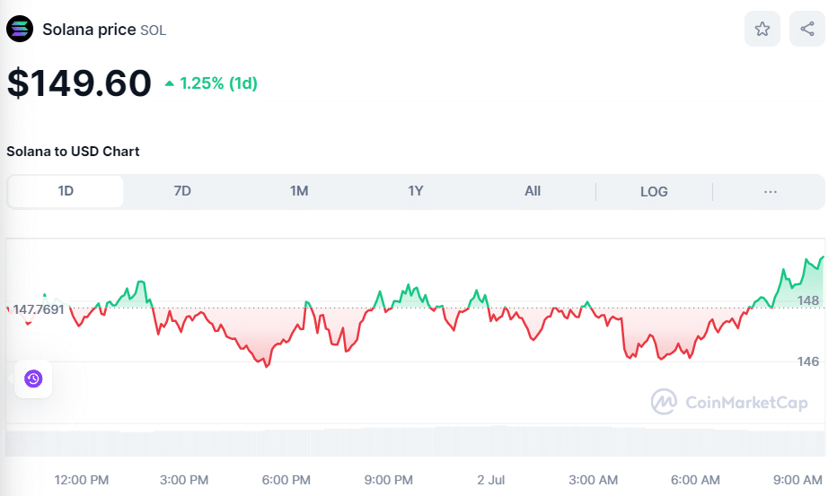 Crypto SOL Price on July 2