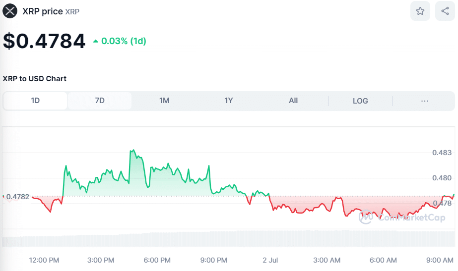 Crypto XRP Price on July 2